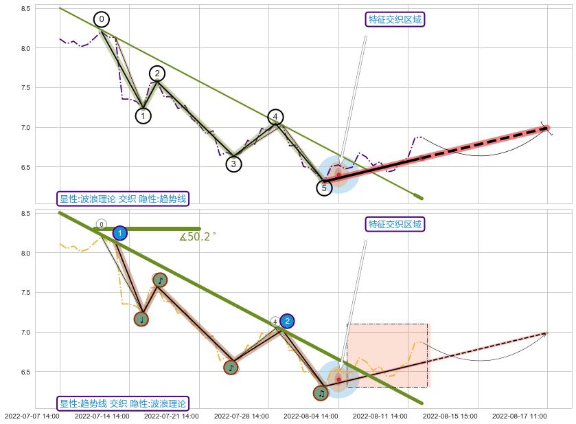 趋势线 ➕ 调整浪ABC